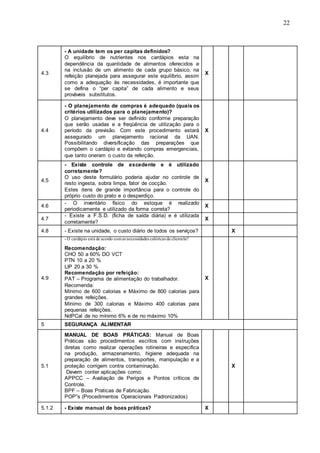 22
4.3
- A unidade tem os per capitas definidos?
O equilíbrio de nutrientes nos cardápios esta na
dependência da quantidade de alimentos oferecidos e
na inclusão de um alimento de cada grupo básico, na
refeição planejada para assegurar este equilíbrio, assim
como a adequação às necessidades, é importante que
se defina o “per capita” de cada alimento e seus
prováveis substitutos.
X
4.4
- O planejamento de compras é adequado (quais os
critérios utilizados para o planejamento)?
O planejamento deve ser definido conforme preparação
que serão usadas e a freqüência de utilização para o
período da previsão. Com este procedimento estará
assegurado um planejamento racional da UAN.
Possibilitando diversificação das preparações que
compõem o cardápio e evitando compras emergenciais,
que tanto oneram o custo da refeição.
X
4.5
- Existe controle de excedente e é utilizado
corretamente?
O uso deste formulário poderia ajudar no controle de
resto ingesta, sobra limpa, fator de cocção.
Estes itens de grande importância para o controle do
próprio custo do prato e o desperdiço.
X
4.6
- O inventário físico do estoque é realizado
periodicamente e utilizado da forma correta?
X
4.7
- Existe a F.S.D. (ficha de saída diária) e é utilizada
corretamente?
X
4.8 - Existe na unidade, o custo diário de todos os serviços? X
4.9
- O cardápio está de acordo comas necessidades calóricas da clientela?
Recomendação:
CHO 50 a 60% DO VCT
PTN 10 a 20 %
LIP 20 a 30 %
Recomendação por refeição:
PAT – Programa de alimentação do trabalhador.
Recomenda:
Mínimo de 600 calorias e Máximo de 800 calorias para
grandes refeições.
Mínimo de 300 calorias e Máximo 400 calorias para
pequenas refeições.
NdPCal de no mínimo 6% e de no máximo 10%
X
5 SEGURANÇA ALIMENTAR
5.1
MANUAL DE BOAS PRÁTICAS: Manual de Boas
Práticas são procedimentos escritos com instruções
diretas como realizar operações rotineiras e especifica
na produção, armazenamento, higiene adequada na
preparação de alimentos, transportes, manipulação e a
proteção corrigem contra contaminação.
Devem conter aplicações como:
APPCC – Avaliação de Perigos e Pontos críticos de
Controle.
BPF – Boas Praticas de Fabricação.
POP”s (Procedimentos Operacionais Padronizados)
X
5.1.2 - Existe manual de boas práticas? X
 