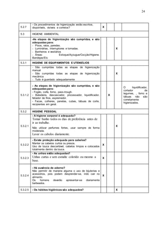 24
5.2.7
- Os procedimentos de higienização estão escritos,
disponíveis, visíveis e corretos? X
5.3 HIGIENE AMBIENTAL
-As etapas de higienização são cumpridas, e são
adequadas para:
- Pisos, ralos, paredes.
- Luminárias, interruptores e tomadas.
- Banheiros e vestiários
- Áreas: Estoque/Açougue/Cocção/Higiene.
Bandejas/Etc
X
5.3.1 HIGIENE DE EQUIPAMENTOS E UTENSÍLIOS
- São cumpridas todas as etapas de higienização
manual
- São cumpridas todas as etapas de higienização
mecânica
- Tudo é guardado adequadamente
X
5.3.1.2
- As etapas de higienização são cumpridas, e são
adequadas para:
- Fogão, coifa, forno, pass-trough.
- Batedeira, descascador, processador, liquidificador,
fatiador de frios, espremedor.
- Facas, colheres, panelas, cubas, tábuas de corte,
recipientes em geral.
X
O liquidificador,
cortador de
legumes, , forno e
tábuas não são
corretamente
higienizados.
5.3.2 HIGIENE PESSOAL
5.3.2.1
- A higiene corporal é adequada?
Tomar banho todos os dias de preferência antes de
ir ao trabalho.
Não utilizar perfumes fortes, usar sempre de forma
moderada.
Lavar os cabelos diariamente.
X
5.3.2.2
- Existe proteção adequada para cabelos?
Manter os cabelos curtos ou presos.
Uso de touca descartável, cabelos limpos e colocados
totalmente dentro da touca.
X
5.3.2.3
- As unhas estão adequadas?
Unhas curtas e sem esmalte colorido ou mesmo a
base.
X
5.3.2.4
- Há ausência de adorno?
Não permitir de maneira alguma o uso de bijuterias e
acessórios, pois podem desprender-se, indo cair no
alimento.
Os homens deverão apresentar-se diariamente
barbeados.
X
5.3.2.5 - Os hábitos higiênicos são adequados? X
 