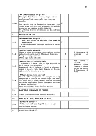 25
5.3.2.6
- Os uniformes estão adequados?
Utilização do uniforme completo, limpo, embora
em bom estado de conservação, sem rasgo ou
manchas.
Não permitir que os funcionários trabalharem com
roupas largas com laços, fitas e babados, pois poderão
prender-se nas maquinas e cabos de panela.
Os uniformes deveram ser utilizados nas dependências
da UAN.
X
5.4 HIGIENE DAS MÃOS
5.4.1
- Existe lavatório adequado?
Tem que existir um lavatório para cada 20
funcionários.
Pia com sabão liquido, substância bactericida e toalhas
de papel.
X
5.4.2
-Utilizam método adequado?
Molhar as mãos e antebraços com água limpa e utilizar
sabonete anti-séptico durante 30 segundo de contato,
Enxaguar com água corrente.
Utilizar papel toalha adequado.
X
A higienização do
antebraço não
ocorre.
5.4.3
- Utilizam a freqüência adequada?
De preferência, a cada 1 hora, ou seja, no mínimo 10
vezes durante o dia de trabalho.
Por exemplo: depois de fumar, após utilizar o banheiro,
depois de assoar o nariz, depois de pegar em dinheiro,
após manipular alimentos crus etc.
X
Nem sempre é
utilizada a
frequência correta,
deixando a desejar
ao que diz respeito
à higienização de
mãos.
5.4.4
- Utilizam corretamente as luvas?
Uso de EPI’s (equipamento de proteção individual)
sempre que a condição de trabalho exigir usar luvas
com trama de aço para açougueiro, luvas de borrachas
resistentes para trabalho na área de triagem, devolução
e lavagem de utensílios.
Luvas especiais para pegar utensílios quentes.
X
5.5 CONTROLE INTEGRADO DE PRAGAS
5.5.1 -Existe o programa controle integrado de pragas? X
5.6 CONTROLE DE POTABILIDADE DA ÁGUA
5.6.1
- Existe este controle?
Padrão microbiológico de potabilidade da água
para consumo humano.
X
5.7 COLETA DE AMOSTRA
 