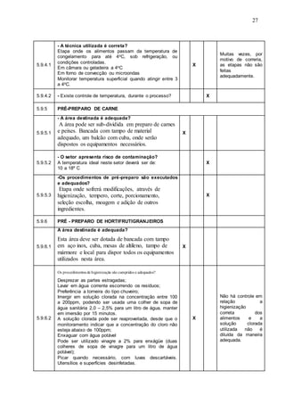 27
5.9.4.1
- A técnica utilizada é correta?
Etapa onde os alimentos passam da temperatura de
congelamento para até 4oC, sob refrigeração, ou
condições controladas.
Em câmara ou geladeira a 4oC
Em forno de convecção ou microondas
Monitorar temperatura superficial quando atingir entre 3
a 4oC.
X
Muitas vezes, por
motivo de correria,
as etapas não são
feitas
adequadamente.
5.9.4.2 - Existe controle de temperatura, durante o processo? X
5.9.5 PRÉ-PREPARO DE CARNE
5.9.5.1
- A área destinada é adequada?
A área pode ser sub-dividida em preparo de carnes
e peixes. Bancada com tampo de material
adequado, um balcão com cuba, onde serão
dispostos os equipamentos necessários.
X
5.9.5.2
- O setor apresenta risco de contaminação?
A temperatura ideal neste setor deverá ser de:
10 a 18º C
X
5.9.5.3
-Os procedimentos de pré-preparo são executados
e adequados?
Etapa onde sofrerá modificações, através de
higienização, tempero, corte, porcionamento,
seleção escolha, moagem e adição de outros
ingredientes.
X
5.9.6 PRÉ - PREPARO DE HORTIFRUTIGRANJEIROS
5.9.6.1
A área destinada é adequada?
Esta área deve ser dotada de bancada com tampo
em aço inox, cuba, mesas de altileno, tampo de
mármore e local para dispor todos os equipamentos
utilizados nesta área.
X
5.9.6.2
Os procedimentos de higienização são cumpridos e adequados?
Desprezar as partes estragadas;
Lavar em água corrente escorrendo os resíduos;
Preferência a torneira do tipo chuveiro;
Imergir em solução clorada na concentração entre 100
a 200ppm, podendo ser usada uma colher de sopa de
água sanitária 2,0 – 2,5% para um litro de água, manter
em imersão por 15 minutos.
A solução clorada pode ser reaproveitada, desde que o
monitoramento indicar que a concentração do cloro não
esteja abaixo de 100ppm;
Enxaguar com água potável
Pode ser utilizado vinagre a 2% para enxágüe (duas
colheres de sopa de vinagre para um litro de água
potável);
Picar quando necessário, com luvas descartáveis.
Utensílios e superfícies desinfetadas.
X
Não há controle em
relação a
higienização
correta dos
alimentos e a
solução clorada
utilizada não é
diluída da maneira
adequada.
 