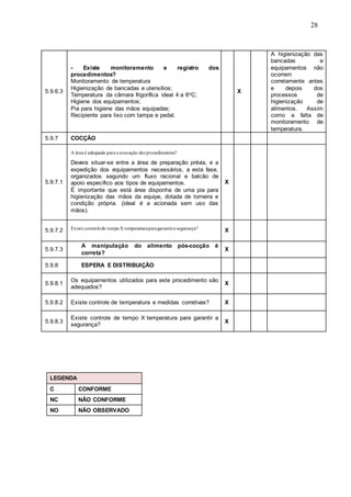 28
5.9.6.3
- Existe monitoramento e registro dos
procedimentos?
Monitoramento de temperatura
Higienização de bancadas e utensílios;
Temperatura da câmara frigorífica ideal 4 a 6oC;
Higiene dos equipamentos;
Pia para higiene das mãos equipadas;
Recipiente para lixo com tampa e pedal.
X
A higienização das
bancadas e
equipamentos não
ocorrem
corretamente antes
e depois dos
processos de
higienização de
alimentos. Assim
como a falta de
monitoramento de
temperatura.
5.9.7 COCÇÃO
5.9.7.1
A área é adequada para a execução dos procedimentos?
Devera situar-se entre a área de preparação prévia, e a
expedição dos equipamentos necessários, a esta fase,
organizados segundo um fluxo racional e balcão de
apoio especifico aos tipos de equipamentos.
É importante que está área disponha de uma pia para
higienização das mãos da equipe, dotada de torneira e
condição própria. (ideal é a acionada sem uso das
mãos).
X
5.9.7.2 Existe controlede tempoX temperaturaparagarantira segurança? X
5.9.7.3
A manipulação do alimento pós-cocção é
correta?
X
5.9.8 ESPERA E DISTRIBUIÇÃO
5.9.8.1
Os equipamentos utilizados para este procedimento são
adequados?
X
5.9.8.2 Existe controle de temperatura e medidas corretivas? X
5.9.8.3
Existe controle de tempo X temperatura para garantir a
segurança?
X
LEGENDA
C CONFORME
NC NÃO CONFORME
NO NÃO OBSERVADO
 