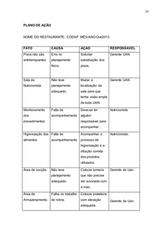 29
PLANO DE AÇÃO
NOME DO RESTAURANTE: CODAP MÊS/ANO:Out/2013
FATO CAUSA AÇÃO RESPONSÁVEL
Pisos não são
antiderrapantes
Erro no
planejamento
físico.
Solicitar
substituição dos
pisos.
Gerente UAN
Sala da
Nutricionista
Não teve
planejamento
adequado.
Mudar a
localização da
sala para que
tenha visão ampla
de toda UAN.
Gerente UAN
Monitoramento
dos
procedimentos
Falta de
acompanhamento
Deve-se ter
alguém
responsável para
acompanhar .
Nutricionista
Higienização dos
alimentos
Falta de
acompanhamento
Acompanhar o
processo de
higienização e a
diluição correta
dos produtos
utilizados.
Nutricionista.
Área de cocção Não teve
planejamento
adequado.
Colocar torneira
que não precise
ser acionada com
a mao.
Gerente de Uan
Área de
Armazenamento.
Falha no trabalho
de rotina.
Colocar prateleira
com elevação
adequada.
Gerente de Uan.
 