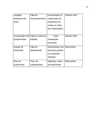 30
Lavagem
adequada das
mãos.
Falta de
acompanhamento.
Conscientizar os
colaborades da
importância de
manter as mãos
bem higienizadas.
Gerente UAN
Conservação dos
Equipamentos.
Falha na rotina de
trabalho.
Fazer
manutenção
preventiva.
Gerente UAN
Guarda de
recipientes.
Falta de
planejamento
Disponibilizar uma
área para guardar
os recipientes
utilizados.
Nutricionista
Área de
recebimento
Fluxo de
colaboradores.
Organizar a área
de recebimento
Nutricionista
 