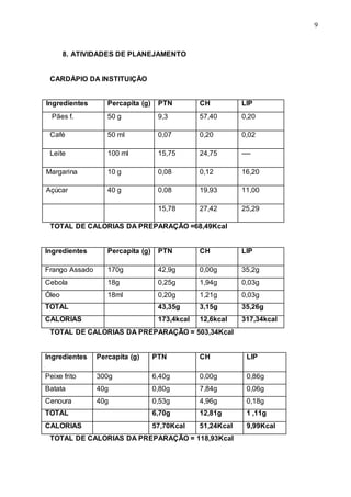 9
8. ATIVIDADES DE PLANEJAMENTO
CARDÁPIO DA INSTITUIÇÃO
Ingredientes Percapita (g) PTN CH LIP
Pães f. 50 g 9,3 57,40 0,20
Café 50 ml 0,07 0,20 0,02
Leite 100 ml 15,75 24,75 ----
Margarina 10 g 0,08 0,12 16,20
Açúcar 40 g 0,08 19,93 11,00
15,78 27,42 25,29
TOTAL DE CALORIAS DA PREPARAÇÃO =68,49Kcal
Ingredientes Percapita (g) PTN CH LIP
Frango Assado 170g 42,9g 0,00g 35,2g
Cebola 18g 0,25g 1,94g 0,03g
Óleo 18ml 0,20g 1,21g 0,03g
TOTAL 43,35g 3,15g 35,26g
CALORIAS 173,4kcal 12,6kcal 317,34kcal
TOTAL DE CALORIAS DA PREPARAÇÃO = 503,34Kcal
Ingredientes Percapita (g) PTN CH LIP
Peixe frito 300g 6,40g 0,00g 0,86g
Batata 40g 0,80g 7,84g 0,06g
Cenoura 40g 0,53g 4,96g 0,18g
TOTAL 6,70g 12,81g 1 ,11g
CALORIAS 57,70Kcal 51,24Kcal 9,99Kcal
TOTAL DE CALORIAS DA PREPARAÇÃO = 118,93Kcal
 