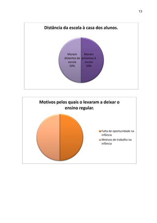 13
Moram
próximos à
escola
50%
Moram
distantes da
escola
50%
Distância da escola à casa dos alunos.
Motivos pelos quais o levaram a deixar o
ensino regular.
Falta de oportunidade na
infância
Motivos de trabalho na
infância
 
