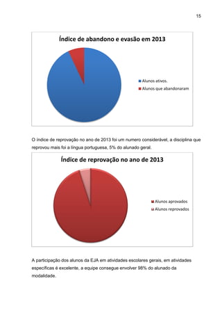 15
O índice de reprovação no ano de 2013 foi um numero considerável, a disciplina que
reprovou mais foi a língua portuguesa, 5% do alunado geral.
A participação dos alunos da EJA em atividades escolares gerais, em atividades
específicas é excelente, a equipe consegue envolver 98% do alunado da
modalidade.
Índice de abandono e evasão em 2013
Alunos ativos.
Alunos que abandonaram
Índice de reprovação no ano de 2013
Alunos aprovados
Alunos reprovados
 