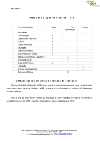 Quadro 1



                                   Status dos Grupos de Trabalho – GTs




               Grupo de Trabalho                                        Ativo                      Em               Inativo
                                                                                            organização
               Indicadores                                                                                          x
               Comunicação                                              x
               Captação de Recursos                                     x
               Cultura                                                  x
               Diretos Humanos                                          x
               Educação                                                 x
               Mobilidade Urbana                                        x
               Sustentabilidade e RSC                                   x
               Acompanhamento do Legislativo                                                     x
               Empregabilidade                                                                   x
               Orçamento Público                                        x
               Habitação                                                                                            x
               Criança e Adolescência                                                                               x
               Segurança Pública                                                                 X



             3. N e g o c i a ç õ e s c o m v i s t a s à c a p t a ç ã o d e r e c u r s o s :

      O grupo de trabalho Captação de Recursos se reúne sistematicamente para traçar metas de visita
a empresas, como forma de divulgar o MNBH e buscar apoio - financeiro ou institucional, de pessoas
físicas e jurídicas.


      Para o ano de 2010, foram listadas 20 empresas a serem visitadas. O objetivo é aumentar a
condição financeira do MNBH visando à execução dos planos traçados para 2010.




                       Rua Timbiras, 2.875 – Bairro: Barro Preto – CEP 30.140-062 - Belo Horizonte – Minas Gerais
                                                Telefone: (31)4141-0341/ (31)9214-1357
                              E-mail: comunica.nossabh@gmail.com / Site: www.nossabh.org.br
 