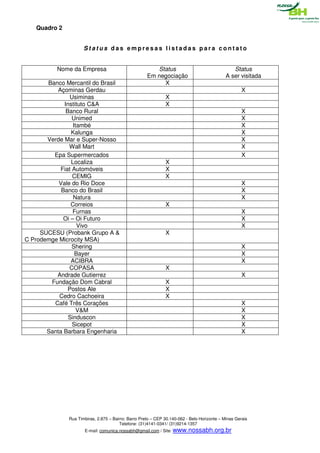 Quadro 2


                     Status das empresas listadas para contato


          Nome da Empresa                               Status                                  Status
                                                     Em negociação                           A ser visitada
       Banco Mercantil do Brasil                          X
          Açominas Gerdau                                                                            X
                Usiminas                                      X
             Instituto C&A                                    X
              Banco Rural                                                                            X
                Unimed                                                                               X
                 Itambé                                                                              X
                Kalunga                                                                              X
       Verde Mar e Super-Nosso                                                                       X
               Wall Mart                                                                             X
         Epa Supermercados                                                                           X
                Localiza                                      X
           Fiat Automóveis                                    X
                 CEMIG                                        X
           Vale do Rio Doce                                                                          X
            Banco do Brasil                                                                          X
                 Natura                                                                              X
                Correios                                      X
                 Furnas                                                                              X
             Oi – Oi Futuro                                                                          X
                   Vivo                                                                              X
     SUCESU (Probank Grupo A &                                X
C Prodemge Microcity MSA)
                Shering                                                                              X
                  Bayer                                                                              X
                ACIBRA                                                                               X
               COPASA                                         X
          Andrade Gutierrez                                                                          X
        Fundação Dom Cabral                                   X
               Postos Ale                                     X
           Cedro Cachoeira                                    X
         Café Três Corações                                                                          X
                   V&M                                                                               X
               Sinduscon                                                                             X
                 Sicepot                                                                             X
       Santa Barbara Engenharia                                                                      X




              Rua Timbiras, 2.875 – Bairro: Barro Preto – CEP 30.140-062 - Belo Horizonte – Minas Gerais
                                       Telefone: (31)4141-0341/ (31)9214-1357
                     E-mail: comunica.nossabh@gmail.com / Site: www.nossabh.org.br
 