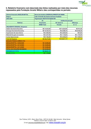 5. Relatório financeiro com descrição dos feitos realizados por meio dos recursos
repassados pela Fundação Arcelor Mittal e das contrapartidas no período:

Informe Financeiro ARCELOR MITTAL                Nome da iniciativa: DESENVOLVIMENTO DO MNBH
Etapa 2                                          Líder: Armindo dos Santos de Sousa Teodósio
ANO 2009                                         Organização: INSTITUTO NOSSA BH
                                                              (A)                               Análise de execução
                    Rubricas                             Orçamento                    (B) Gasto no                  Diferença
                                                         MNBH Total                      Período                      (A - C)
ORÇAMENTO ORIGINAL (Despesas)
Salário Secretaria Executiva                                    R$ 15.023,00                 R$ 14.262,00                  R$ 761,00
Encargos Secretaria Executiva                                   R$ 16.326,52                  R$ 8.288,24                R$ 8.038,28
Suprimento de caixa interno                                         R$ 2.500,00               R$ 2.500,00                       R$ 0,00
Material de apoio em eventos                                        R$ 2.237,85               R$ 1.134,85                R$ 1.103,00
Custos Operacionais                                                 R$ 4.185,69               R$ 2.636,65                R$ 1.549,04
Total de Despesas                                               R$ 40.273,06                 R$ 28.821,74               R$ 11.451,32
DOAÇÃO PESSOA JURÍDICA (PJ)
ARCELOR MITTAL 30/08/2009                                       R$ 10.000,00
ARCELOR MITTAL 20/10/2009                                       R$ 10.000,00
ARCELOR MITTAL 24/12/2009                                       R$ 10.000,00
TOTAL DAS DOAÇÕES RECEBIDAS                                     R$ 30.000,00
DESEMBOLSO TOTAL                                                R$ 28.821,74
SALDO ATUAL                                                         R$ 1.178,26




                       Rua Timbiras, 2.875 – Bairro: Barro Preto – CEP 30.140-062 - Belo Horizonte – Minas Gerais
                                                Telefone: (31)4141-0341/ (31)9214-1357
                                E-mail: comunica.nossabh@gmail.com / Site: www.nossabh.org.br
 