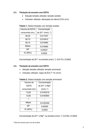 2
2.3. Titulação da amostra com EDTA
 Solução tampão utilizada: tampão acetato
 Indicador utilizado: alaranjado de xilenol 0,5% (m/v)
Tabela 1. Dados titulação com tampão acetato
Volume de EDTA
consumido (mL)
Concentração
de Zn2+ (mol.L-1)
08,20 0,011047
08,10 0,010912
08,15 0,010980
Média 0,010980
DP 0,00007
IC (95%) 0,0002
Concentração de Zn2+ na amostra (mol.L-1): 0,0110 ± 0,0002
2.4. Titulação da amostra com EDTA
 Solução tampão utilizada: tampão amoniacal
 Indicador utilizado: negro de Ério T 1% (m/m)
Tabela 2. Dados titulação com tampão amoniacal
Concentração de Zn2+ e Mg2+ na amostra (mol.L-1): 0,0184 ± 0,0004
*falta de amostra por erro de análise
Volume de
EDTA
consumido (mL)
Concentração
de Zn2+ e Mg2+
(mol.L-1)
13,60 0,0183219
13,65 0,0183893
-* -
Média 0,0183556
DP 0,00005
IC (95%) 0,0004
 