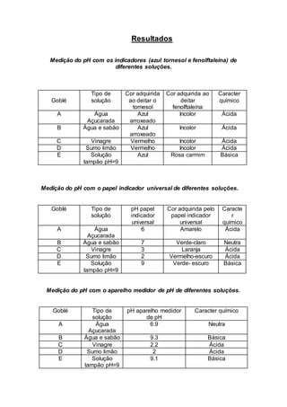 Resultados 
Medição do pH com os indicadores (azul tornesol e fenolftaleína) de 
diferentes soluções. 
Goblé 
Tipo de 
solução 
Cor adquirida 
ao deitar o 
tornesol 
Cor adquirida ao 
deitar 
fenolftaleína 
Caracter 
químico 
A Água 
Açucarada 
Azul 
arroxeado 
Incolor Ácida 
B Água e sabão Azul 
arroxeado 
Incolor Ácida 
C Vinagre Vermelho Incolor Ácida 
D Sumo limão Vermelho Incolor Ácida 
E Solução 
tampão pH=9 
Azul Rosa carmim Básica 
Medição do pH com o papel indicador universal de diferentes soluções. 
Goblé Tipo de 
solução 
pH papel 
indicador 
universal 
Cor adquirida pelo 
papel indicador 
universal 
Caracte 
r 
químico 
A Água 
Açucarada 
6 Amarelo Ácida 
B Água e sabão 7 Verde-claro Neutra 
C Vinagre 3 Laranja Ácida 
D Sumo limão 2 Vermelho-escuro Ácida 
E Solução 
tampão pH=9 
9 Verde- escuro Básica 
Medição do pH com o aparelho medidor de pH de diferentes soluções. 
Goblé Tipo de 
solução 
pH aparelho medidor 
de pH 
Caracter químico 
A Água 
Açucarada 
6.9 Neutra 
B Água e sabão 9.3 Básica 
C Vinagre 2.2 Ácida 
D Sumo limão 2 Ácida 
E Solução 
tampão pH=9 
9.1 Básica 
 