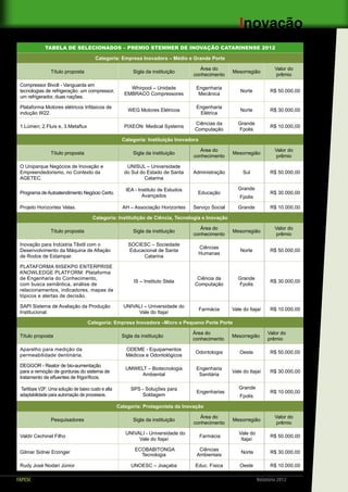 25FAPESC Relatório 2012
 Inovação
TABELA DE SELECIONADOS – PREMIO STEMMER DE INOVAÇÃO CATARINENSE 2012
Categoria: Empresa ...