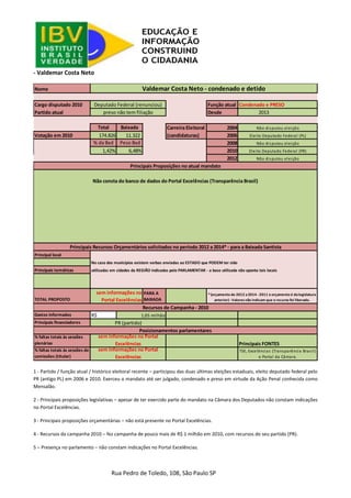 Rua Pedro de Toledo, 108, São Paulo SP 
- Valdemar Costa Neto 
1 - Partido / função atual / histórico eleitoral recente – participou das duas últimas eleições estaduais, eleito deputado federal pelo PR (antigo PL) em 2006 e 2010. Exerceu o mandato até ser julgado, condenado e preso em virtude da Ação Penal conhecida como Mensalão. 
2 - Principais proposições legislativas – apesar de ter exercido parte do mandato na Câmara dos Deputados não constam indicações no Portal Excelências. 
3 - Principais proposições orçamentárias – não está presente no Portal Excelências. 
4 - Recursos da campanha 2010 – fez campanha de pouco mais de R$ 1 milhão em 2010, com recursos do seu partido (PR). 
5 – Presença no parlamento – não constam indicações no Portal Excelências. 
NomeCargo disputado 2010Função atualCondenado e PRESOPartido atualDesde2013TotalBaixadaCarreira Eleitoral2004Votação em 2010174.82611.322 (candidaturas)2006% da Bxd Peso Bxd 20081,42%6,48%20102012Principal localNo caso dos municípios existem verbas enviadas ao ESTADO que PODEM ter sido Principais temáticasutilizadas em cidades da REGIÃO indicadas pelo PARLAMENTAR - a base utilizada não aponta tais locaisTOTAL PROPOSTOPARA A BAIXADAGastos informadosR$ Principais financiadores% faltas totais às sessões plenáriasPrincipais FONTES% faltas totais às sessões de comissões (titular) Posicionamentos parlamentaressem informações no Portal ExcelênciasTSE, Excelências (Transparência Brasil) e Portal da Câmara. sem informações no Portal ExcelênciasRecursos de Campanha - 20101,05 milhãoPR (partido) Principais Recursos Orçamentários solicitados no período 2012 a 2014* - para a Baixada Santistasem informações no Portal Excelências* (orçamento de 2012 a 2014 - 2011 o orçamento é da legislatura anterior) - Valores não indicam que o recurso foi liberado. Valdemar Costa Neto - condenado e detidoDeputado Federal (renunciou) preso não tem filiaçãoNão disputou eleiçãoEleito Deputado Federal (PL) Não disputou eleiçãoEleito Deputado Federal (PR) Não disputou eleiçãoPrincipais Proposições no atual mandatoNão consta do banco de dados do Portal Excelências (Transparência Brasil) 