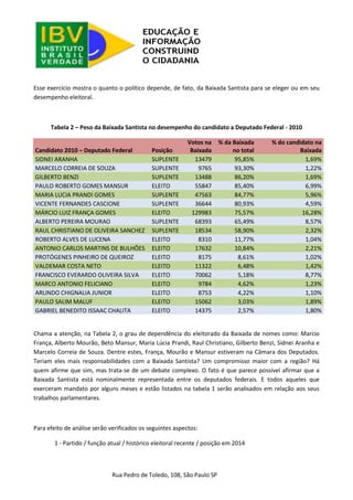 Rua Pedro de Toledo, 108, São Paulo SP 
Esse exercício mostra o quanto o político depende, de fato, da Baixada Santista para se eleger ou em seu desempenho eleitoral. 
Tabela 2 – Peso da Baixada Santista no desempenho do candidato a Deputado Federal - 2010 Candidato 2010 – Deputado Federal Posição Votos na Baixada % da Baixada no total % do candidato na Baixada SIDNEI ARANHA SUPLENTE 13479 95,85% 1,69% MARCELO CORREIA DE SOUZA SUPLENTE 9765 93,30% 1,22% GILBERTO BENZI SUPLENTE 13488 86,20% 1,69% PAULO ROBERTO GOMES MANSUR ELEITO 55847 85,40% 6,99% MARIA LUCIA PRANDI GOMES SUPLENTE 47563 84,77% 5,96% VICENTE FERNANDES CASCIONE SUPLENTE 36644 80,93% 4,59% MÁRCIO LUIZ FRANÇA GOMES ELEITO 129983 75,57% 16,28% ALBERTO PEREIRA MOURAO SUPLENTE 68393 65,49% 8,57% RAUL CHRISTIANO DE OLIVEIRA SANCHEZ SUPLENTE 18534 58,90% 2,32% ROBERTO ALVES DE LUCENA ELEITO 8310 11,77% 1,04% ANTONIO CARLOS MARTINS DE BULHÕES ELEITO 17632 10,84% 2,21% PROTÓGENES PINHEIRO DE QUEIROZ ELEITO 8175 8,61% 1,02% VALDEMAR COSTA NETO ELEITO 11322 6,48% 1,42% FRANCISCO EVERARDO OLIVEIRA SILVA ELEITO 70062 5,18% 8,77% MARCO ANTONIO FELICIANO ELEITO 9784 4,62% 1,23% ARLINDO CHIGNALIA JUNIOR ELEITO 8753 4,22% 1,10% PAULO SALIM MALUF ELEITO 15062 3,03% 1,89% GABRIEL BENEDITO ISSAAC CHALITA ELEITO 14375 2,57% 1,80% 
Chama a atenção, na Tabela 2, o grau de dependência do eleitorado da Baixada de nomes como: Marcio França, Alberto Mourão, Beto Mansur, Maria Lúcia Prandi, Raul Christiano, Gilberto Benzi, Sidnei Aranha e Marcelo Correia de Souza. Dentre estes, França, Mourão e Mansur estiveram na Câmara dos Deputados. Teriam eles mais responsabilidades com a Baixada Santista? Um compromisso maior com a região? Há quem afirme que sim, mas trata-se de um debate complexo. O fato é que parece possível afirmar que a Baixada Santista está nominalmente representada entre os deputados federais. E todos aqueles que exerceram mandato por alguns meses e estão listados na tabela 1 serão analisados em relação aos seus trabalhos parlamentares. 
Para efeito de análise serão verificados os seguintes aspectos: 
1 - Partido / função atual / histórico eleitoral recente / posição em 2014 
 