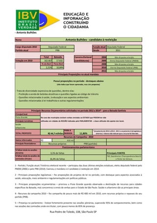 Rua Pedro de Toledo, 108, São Paulo SP 
- Antonio Bulhões 
1 - Partido / função atual / histórico eleitoral recente – participou das duas últimas eleições estaduais, eleito deputado federal pelo PMDB (2006) e pelo PRB (2010). Exerceu o mandato e é candidato à reeleição em 2014. 
2 - Principais proposições legislativas – fez proposições de projetos de lei no período, com destaque para aspectos associados à saúde, educação, meio ambiente e regulamentações em políticas públicas. 
3 - Principais proposições orçamentárias – priorizou a Praia Grande quando observada a destinação de recursos para cidades específicas da Baixada, mas concentrou o envio de verbas para o Estado de São Paulo. Saúde e urbanismo são as principais áreas. 
4 - Recursos da campanha 2010 – fez campanha de pouco mais de R$ 400 mil em 2010, com recursos próprios e repasses do seu partido (PRB). 
5 – Presença no parlamento - Esteve fortemente presente nas sessões plenárias, superando 95% de comparecimento, bem como nas sessões das comissões onde era titular, com pouco menos de 85% de presença. 
NomeCargo disputado 2010Função atualDeputado FederalPartido atualDesde2011TotalBaixadaCarreira Eleitoral2004Votação em 2010162.66717.632 (candidaturas)2006% da Bxd Peso Bxd 20082,21%10,84%20102012- Trata de diversidade expressiva de questões, dentre elas: - Proibição a venda de bebidas alcoólicas e questões ligadas ao código de trânsito - Questões relacionadas à saúde, à educação e aos aspectos ambientais - Questões relacionadas à lei trabalhista e outras regulamentaçõesPrincipal localPraia GrandeNo caso dos municípios existem verbas enviadas ao ESTADO que PODEM ter sido Principais temáticasutilizadas em cidades da REGIÃO indicadas pelo PARLAMENTAR - a base utilizada não aponta tais locaisSaúdeUrbanismoTOTAL PROPOSTOPARA A BAIXADA11,80% Gastos informadosR$ Principais financiadores% faltas totais às sessões plenáriasPrincipais FONTES% faltas totais às sessões de comissões (titular) Posicionamentos parlamentares3,1% de faltas16,4% de faltasTSE, Excelências (Transparência Brasil) e Portal da Câmara. Recursos de Campanha - 2010410 milPRB (partido)Recursos própriosR$ 44,7 milhões* (orçamento de 2012 a 2014 - 2011 o orçamento é da legislatura anterior) - Valores não indicam que o recurso foi liberado. Principais Recursos Orçamentários solicitados no período 2012 a 2014* - para a Baixada SantistaAntonio Bulhões - candidato à reeleiçãoDeputado FederalPRBNão disputou eleiçãoEleito Deputado Federal (PMDB) Não disputou eleição(não indica que foram aprovados, mas sim propostos) Eleiito Deputado Federal (PRB) Não disputou eleiçãoPrincipais Proposições no atual mandatoPossui proposições no período - destaques abaixo  