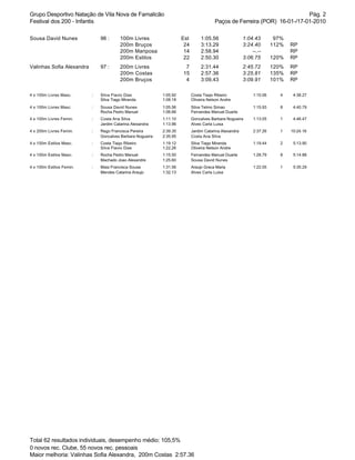 Grupo Desportivo Natação de Vila Nova de Famalicão                                                                         Pág. 2
Festival dos 200 - Infantis                                                             Paços de Ferreira (POR) 16-01-/17-01-2010

Sousa David Nunes              96 :      100m Livres                  Est        1:05.56                1:04.43         97%
                                         200m Bruços                   24        3:13.29                3:24.40        112%   RP
                                         200m Mariposa                 14        2:58.94                    --.--             RP
                                         200m Estilos                  22        2:50.30                3:06.75        120%   RP
Valinhas Sofia Alexandra       97 :      200m Livres                   7         2:31.44                2:45.72        120%   RP
                                         200m Costas                  15         2:57.36                3:25.81        135%   RP
                                         200m Bruços                   4         3:09.43                3:09.91        101%   RP

4 x 100m Livres Masc.      :   Silva Flavio Dias            1:05.92         Costa Tiago Ribeiro              1:10.06      4    4:38.27
                               Silva Tiago Miranda          1:08.18         Oliveira Nelson Andre
4 x 100m Livres Masc.      :   Sousa David Nunes            1:05.56         Silva Telmo Simao                1:15.93      8    4:40.79
                               Rocha Pedro Manuel           1:06.66         Fernandes Manuel Duarte
4 x 100m Livres Femin.     :   Costa Ana Silva              1:11.10         Goncalves Barbara Nogueira       1:13.05      1    4:46.47
                               Jardim Catarina Alexandra    1:13.96         Alves Carla Luisa
4 x 200m Livres Femin.     :   Rego Francisca Pereira       2:39.35         Jardim Catarina Alexandra        2:37.26      1   10:24.16
                               Goncalves Barbara Nogueira   2:35.95         Costa Ana Silva
4 x 100m Estilos Masc.     :   Costa Tiago Ribeiro          1:19.12         Silva Tiago Miranda              1:19.44      2    5:13.90
                               Silva Flavio Dias            1:22.26         Oliveira Nelson Andre
4 x 100m Estilos Masc.     :   Rocha Pedro Manuel           1:15.50         Fernandes Manuel Duarte          1:28.79      8    5:14.88
                               Machado Joao Alexandre       1:25.60         Sousa David Nunes
4 x 100m Estilos Femin.    :   Maia Francisca Sousa         1:31.56         Araujo Graca Maria               1:22.05      1    5:35.29
                               Mendes Catarina Araujo       1:32.13         Alves Carla Luisa




Total 62 resultados individuais, desempenho médio: 105,5%
0 novos rec. Clube, 55 novos rec. pessoais
Maior melhoria: Valinhas Sofia Alexandra, 200m Costas 2:57.36
 