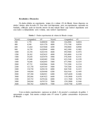 Resultados e Discussões
Os dados obtidos no experimento, tempo (t) e volume (V) de filtrado foram dispostos na
tabela 1 abaixo, além da razão t/V. Esse valor será importante, pois, em experimentos operando em
batelada, a filtração pode ser descrita através de uma relação linear cuja variável dependente será
essa razão e a independente será o volume, uma variável experimental.
Tabela 1 - Dados experimentais de volume de filtrado e tempo.
V(cm³) t (segundos) t/V V(cm³) t (segundos) t/V
200 1,770 0,008850 3800 324,4980 0,0854
400 4,548 0,011370 4000 375,1740 0,0938
600 11,664 0,019440 4200 394,8060 0,0940
800 16,758 0,020948 4400 442,2480 0,1005
1000 22,194 0,022194 4600 492,9480 0,1072
1200 28,362 0,023635 4800 542,4060 0,1130
1400 35,658 0,025470 5000 570,3840 0,1141
1600 67,848 0,042405 5200 623,3340 0,1199
1800 76,848 0,042693 5400 677,5980 0,1255
2000 87,732 0,043866 5600 733,3200 0,1310
2200 121,758 0,055345 5800 729,7200 0,1258
2400 134,730 0,056138 6000 848,7240 0,1415
2600 148,044 0,056940 6200 926,9160 0,1495
2800 187,380 0,066921 6400 1027,6020 0,1606
3000 202,866 0,067622 6600 1101,9840 0,1670
3200 243,732 0,076166 6800 1211,7840 0,1782
3400 260,844 0,076719 7000 1291,9800 0,1846
3600 303,762 0,084378 7200 1410,7740 0,1959
Com os dados experimentais expressos na tabela 1, foi possível a construção do gráfico 1
apresentado a seguir. Este mostra a relação entre t/V versus V, gráfico característico do processo
de filtração.
 