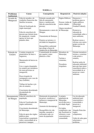 TURMA A
Problemas
Ambientais
Causas Consequências Responsáveis Possíveis soluções
Invasão do
Manguezal
Falta de moradia e de
condições financeiras das
famílias invasoras;
Falta de fiscalização do
órgão municipal;
Falta de consciência de
pessoas que loteiam áreas
do manguezal, visando
apenas ao lucro que
poderão obter.
Poluição causada pela
falta de saneamento
básico e também pela
falta de consciência das
pessoas;
Desmatamento e aterro do
Mangue.
Transmissão de Doenças;
Prejuízo ao turismo e à
atividade do Jangadeiro;
Desequilíbrio ambiental
que atinge a fauna do
estuário do rio Maracaípe.
Órgãos Públicos;
Pessoas vindas de
outras cidades;
Alguns moradores
de Maracaípe.
Denunciar o
problema para os
órgãos públicos
(Municipal;
Estadual Federal);
Promover a
educação da
comunidade sobre o
meio ambiente;
Realizar cursos e
oficinas com outros
grupos sociais de
Maracaípe.
Poluição do
Estuário
Conduta irregular de
proprietários de bares e
bugueiros;
Manutenção de barcos no
estuário;
Lixo e esgoto despejados
no estuário por moradores
de casas próximas ao
manguezal;
Pesca irregular de
caranguejos com o uso do
laço (redinha);
Tráfego de lanchas e jet-
skis no estuário;
Crescimento desordenado
da população de
Maracaípe.
Contaminação do estuário
por esgotos, copos
plásticos e óleo.
Moradores de
Maracaípe;
Turistas e
veranistas;
Pescadores
irregulares.
Orientar moradores,
turistas e veranistas
a não poluir o
estuário;
Realizar ações de
educação ambiental
para que haja maior
consciência sobre a
necessidade de se
preservar o meio
ambiente.
Desmatamento
do Mangue
Falta de consciência da
população;
Falta de Fiscalização dos
órgãos ambientais;
Crescimento desordenado
de Maracaípe;
Falta de apoio dos órgãos
públicos para
conscientizar a população
sobre a necessidade de se
preservar o mangue;
Diminuição da população
de peixes, crustáceos e
moluscos n manguezal de
Maracaípe;
Aumento do desemprego;
Desequilíbrio da vida
marinha, causando o
sofrimento cada vez
maior da população.
A própria
população de
Maracaípe,
envolvida com a
atividade ilegal;
Os órgãos
competentes, que
não fiscalizam os
infratores e nem
conscientizam a
comunidade.
Uso da educação
ambiental para
conscientizar a
comunidade a
preservar o
manguezal;
Atuação firme dos
órgãos
competentes;
União de todos para
solucionar o
problema.
 