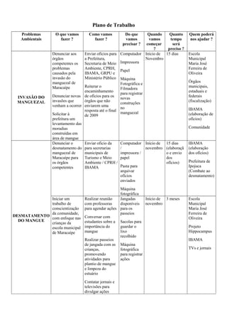Plano de Trabalho
Problemas
Ambientais
O que vamos
fazer ?
Como vamos
fazer ?
Do que
vamos
precisar ?
Quando
vamos
começar
?
Quanto
tempo
será
preciso ?
Quem poderá
nos ajudar ?
INVASÃO DO
MANGUEZAL
Denunciar aos
órgãos
competentes os
problemas
causados pela
invasão do
manguezal de
Maracaípe
Denunciar novas
invasões que
venham a ocorrer
Solicitar à
prefeitura um
levantamento das
moradias
construídas em
área de mangue
Enviar ofícios para
a Prefeitura,
Secretaria de Meio
Ambiente, CPRH,
IBAMA, GRPU e
Ministério Público
Reiterar o
encaminhamento
de ofícios para os
órgãos que não
enviarem uma
resposta até o final
de 2009
Computador
Impressora
Papel
Máquina
Fotográfica e
Filmadora
para registrar
novas
construções
no
manguezal
Início de
Novembro
15 dias Escola
Municipal
Maria José
Ferreira de
Oliveira
Órgãos
municipais,
estaduais e
federais
(fiscalização)
IBAMA
(elaboração de
ofícios)
Comunidade
DESMATAMENTO
DO MANGUE
Denunciar o
desmatamento do
manguezal de
Maracaípe para
os órgãos
competentes
Enviar ofício da
para secretarias
municipais de
Turismo e Meio
Ambiente / CPRH /
IBAMA
Computador
/
impressora /
papel
Pasta para
arquivar
ofícios
enviados
Máquina
fotográfica
Início de
novembro
15 dias
(elaboraçã
o e envio
dos
ofícios)
IBAMA
(elaboração
dos ofícios)
Prefeitura de
Ipojuca
(Combate ao
desmatamento)
Iniciar um
trabalho de
conscientização
da comunidade,
com enfoque nas
crianças da
escola municipal
de Maracaípe
Realizar reunião
com professoras
para agendar ações
Conversar com
estudantes sobre a
importância do
mangue
Realizar passeios
de jangada com as
crianças,
promovendo
atividades para
plantio de mangue
e limpeza do
estuário
Contatar jornais e
televisões para
divulgar ações
Jangadas
disponíveis
para os
passeios
Sacolas para
guardar o
lixo
recolhido
Máquina
fotográfica
para registrar
ações
Início de
novembro
3 meses Escola
Municipal
Maria José
Ferreira de
Oliveira
Projeto
Hippocampus
IBAMA
TVs e jornais
 
