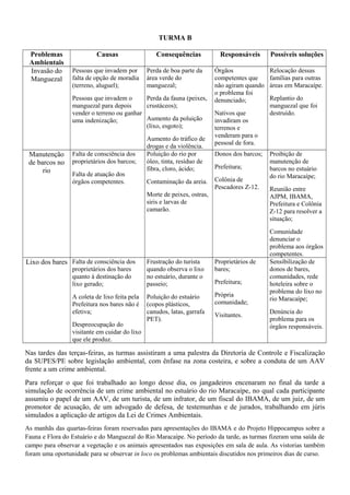 TURMA B
Problemas
Ambientais
Causas Consequências Responsáveis Possíveis soluções
Invasão do
Manguezal
Pessoas que invadem por
falta de opção de moradia
(terreno, aluguel);
Pessoas que invadem o
manguezal para depois
vender o terreno ou ganhar
uma indenização;
Perda de boa parte da
área verde do
manguezal;
Perda da fauna (peixes,
crustáceos);
Aumento da poluição
(lixo, esgoto);
Aumento do tráfico de
drogas e da violência.
Órgãos
competentes que
não agiram quando
o problema foi
denunciado;
Nativos que
invadiram os
terrenos e
venderam para o
pessoal de fora.
Relocação dessas
famílias para outras
áreas em Maracaípe.
Replantio do
manguezal que foi
destruído.
Manutenção
de barcos no
rio
Falta de consciência dos
proprietários dos barcos;
Falta de atuação dos
órgãos competentes.
Poluição do rio por
óleo, tinta, resíduo de
fibra, cloro, ácido;
Contaminação da areia.
Morte de peixes, ostras,
siris e larvas de
camarão.
Donos dos barcos;
Prefeitura;
Colônia de
Pescadores Z-12.
Proibição de
manutenção de
barcos no estuário
do rio Maracaípe;
Reunião entre
AJPM, IBAMA,
Prefeitura e Colônia
Z-12 para resolver a
situação;
Comunidade
denunciar o
problema aos órgãos
competentes.
Lixo dos bares Falta de consciência dos
proprietários dos bares
quanto à destinação do
lixo gerado;
A coleta de lixo feita pela
Prefeitura nos bares não é
efetiva;
Despreocupação do
visitante em cuidar do lixo
que ele produz.
Frustração do turista
quando observa o lixo
no estuário, durante o
passeio;
Poluição do estuário
(copos plásticos,
canudos, latas, garrafa
PET).
Proprietários de
bares;
Prefeitura;
Própria
comunidade;
Visitantes.
Sensibilização de
donos de bares,
comunidades, rede
hoteleira sobre o
problema do lixo no
rio Maracaípe;
Denúncia do
problema para os
órgãos responsáveis.
Nas tardes das terças-feiras, as turmas assistiram a uma palestra da Diretoria de Controle e Fiscalização
da SUPES/PE sobre legislação ambiental, com ênfase na zona costeira, e sobre a conduta de um AAV
frente a um crime ambiental.
Para reforçar o que foi trabalhado ao longo desse dia, os jangadeiros encenaram no final da tarde a
simulação de ocorrência de um crime ambiental no estuário do rio Maracaípe, no qual cada participante
assumiu o papel de um AAV, de um turista, de um infrator, de um fiscal do IBAMA, de um juiz, de um
promotor de acusação, de um advogado de defesa, de testemunhas e de jurados, trabalhando em júris
simulados a aplicação de artigos da Lei de Crimes Ambientais.
As manhãs das quartas-feiras foram reservadas para apresentações do IBAMA e do Projeto Hippocampus sobre a
Fauna e Flora do Estuário e do Manguezal do Rio Maracaípe. No período da tarde, as turmas fizeram uma saída de
campo para observar a vegetação e os animais apresentados nas exposições em sala de aula. As vistorias também
foram uma oportunidade para se observar in loco os problemas ambientais discutidos nos primeiros dias de curso.
 