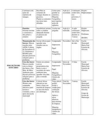 Continuar com
ações de
replantio de
mangue.
Recolher as
sementes de
mangue durante os
passeios;
Plantar as sementes
nas áreas mais
afetadas.
Cestos para
guardar as
sementes;
Máquina
Fotográfica
para registrar
ações de
replantio.
Ação já é
executada
Continuará
sendo feita
nos
próximos 3
meses
Projeto
Hippocampus
POLUIÇÃO DO
ESTUÁRIO
Passeios:
Orientar turistas
e veranistas a
não poluir o
estuário
Sensibilizar turistas
sobre a conduta
adequada durante
os passeios de
jangada
Lixeira nas
jangadas
Ação já é
realizada
A ação
continuará
sendo feito
durante os
3 meses
Projeto
Hippocam.
Prefeitura
IBAMA
Manutenção dos
barcos: Marcar
reunião entre
AJPM, Colônia
de Pescadores Z-
12, Prefeitura e
IBAMA para
discutir possíveis
soluções para o
problema
Enviar ofícios para
agendar uma
reunião com os
órgãos
Computador
Impressora
Papel
Máquina
Fotográfica
Novembro Até o fim
do mês
Escola
Municipal
Maria José
Ferreira de
Oliveira
Lixo dos bares:
Marcar reunião
com os donos
dos bares e Sec.
Mun. de Meio
Ambiente para
discutir possíveis
soluções para o
problema
Entrar em contato
com os
proprietários dos
bares e com o
secretário de meio
ambiente para
agendar uma data
para a reunião
Computador
Impressora
Papel
Máquina
Fotográfica e
Câmera de
vídeo
Início de
Novembro
15 dias Escola
Municipal
Maria José
Ferreira de
Oliveira
Lixo dos bares:
Montar uma
campanha
educativa para
turistas e
visitantes, com o
apoio da escola
municipal
Colocar faixas
educativas nos
bares e fazer um
mutirão de limpeza
na área dos bares
aos domingos
Tinta, pincel,
grafite,
tecido e
cordão para
confecção
das faixas
Apitos e
sacos
plásticos
para mutirão
de limpeza
Máquina
fotográfica e
Câmera de
vídeo
Final de
Novembro
3 meses Escola
Municipal
Maria José
Ferreira de
Oliveira
Grupo de
Jovens de
Maracaípe
 
