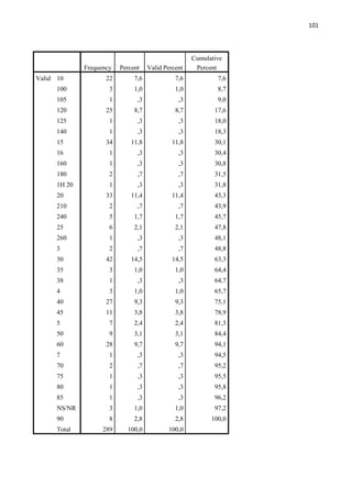 101
Frequency Percent Valid Percent
Cumulative
Percent
Valid 10 22 7,6 7,6 7,6
100 3 1,0 1,0 8,7
105 1 ,3 ,3 9,0
120 25 8,7 8,7 17,6
125 1 ,3 ,3 18,0
140 1 ,3 ,3 18,3
15 34 11,8 11,8 30,1
16 1 ,3 ,3 30,4
160 1 ,3 ,3 30,8
180 2 ,7 ,7 31,5
1H 20 1 ,3 ,3 31,8
20 33 11,4 11,4 43,3
210 2 ,7 ,7 43,9
240 5 1,7 1,7 45,7
25 6 2,1 2,1 47,8
260 1 ,3 ,3 48,1
3 2 ,7 ,7 48,8
30 42 14,5 14,5 63,3
35 3 1,0 1,0 64,4
38 1 ,3 ,3 64,7
4 3 1,0 1,0 65,7
40 27 9,3 9,3 75,1
45 11 3,8 3,8 78,9
5 7 2,4 2,4 81,3
50 9 3,1 3,1 84,4
60 28 9,7 9,7 94,1
7 1 ,3 ,3 94,5
70 2 ,7 ,7 95,2
75 1 ,3 ,3 95,5
80 1 ,3 ,3 95,8
85 1 ,3 ,3 96,2
NS/NR 3 1,0 1,0 97,2
90 8 2,8 2,8 100,0
Total 289 100,0 100,0
 