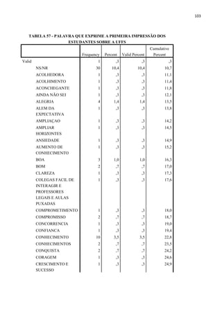 103
TABELA 57 - PALAVRA QUE EXPRIME A PRIMEIRA IMPRESSÃO DOS
ESTUDANTES SOBRE A UFFS
Frequency Percent Valid Percent
Cumulative
Percent
Valid 1 ,3 ,3 ,3
NS/NR 30 10,4 10,4 10,7
ACOLHEDORA 1 ,3 ,3 11,1
ACOLHIMENTO 1 ,3 ,3 11,4
ACONCHEGANTE 1 ,3 ,3 11,8
AINDA NÃO SEI 1 ,3 ,3 12,1
ALEGRIA 4 1,4 1,4 13,5
ALEM DA
EXPECTATIVA
1 ,3 ,3 13,8
AMPLIAÇAO 1 ,3 ,3 14,2
AMPLIAR
HORIZONTES
1 ,3 ,3 14,5
ANSIEDADE 1 ,3 ,3 14,9
AUMENTO DE
CONHECIMENTO
1 ,3 ,3 15,2
BOA 3 1,0 1,0 16,3
BOM 2 ,7 ,7 17,0
CLAREZA 1 ,3 ,3 17,3
COLEGAS FACIL DE
INTERAGIR E
PROFESSORES
LEGAIS E AULAS
PUXADAS
1 ,3 ,3 17,6
COMPROMETIMENTO 1 ,3 ,3 18,0
COMPROMISSO 2 ,7 ,7 18,7
CONCORRENCIA 1 ,3 ,3 19,0
CONFIANCA 1 ,3 ,3 19,4
CONHECIMENTO 10 3,5 3,5 22,8
CONHECIMENTOS 2 ,7 ,7 23,5
CONQUISTA 2 ,7 ,7 24,2
CORAGEM 1 ,3 ,3 24,6
CRESCIMENTO E
SUCESSO
1 ,3 ,3 24,9
 
