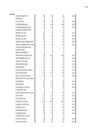 104
CRESCIMENTO
PESSOAL
1 ,3 ,3 25,3
CULTURA 1 ,3 ,3 25,6
CURIOSIDADE 3 1,0 1,0 26,6
CURIOSIDADE DE
CONHECIMENTOS
1 ,3 ,3 27,0
DEDICACAO 2 ,7 ,7 27,7
DEDICAÇAO 1 ,3 ,3 28,0
DEDICAÇÃO 1 ,3 ,3 28,4
DESENVOLVIMENTO 1 ,3 ,3 28,7
DESLUMBRADA COM
A QUALIDADE DA
EUIPE DOS
PROFESSORES
1 ,3 ,3 29,1
DESORGANIZAÇAO 3 1,0 1,0 30,1
DETERMINACAO 1 ,3 ,3 30,4
DIFICULDADE 2 ,7 ,7 31,1
DIVERSIDADE 2 ,7 ,7 31,8
EMPENHO 1 ,3 ,3 32,2
ENFIM ESTOU AQUI 1 ,3 ,3 32,5
ENTUSIASMO 5 1,7 1,7 34,3
ERA EXATAMETE
ISSO QUE EU QUERIA
1 ,3 ,3 34,6
ESFORÇO 1 ,3 ,3 34,9
ESPANTO 2 ,7 ,7 35,6
ESTIMULO PARA
CONTINUAR
1 ,3 ,3 36,0
ESTUDAR BASTANTE 1 ,3 ,3 36,3
ESTUDO 1 ,3 ,3 36,7
EVOLUÇAO 1 ,3 ,3 37,0
EXPECTATIVA 14 4,8 4,8 41,9
EXPECTATIVAS 1 ,3 ,3 42,2
EXPECTIVA 2 ,7 ,7 42,9
EXPERIENCIA 1 ,3 ,3 43,3
EXPRESSAO
/COMUNICAÇAO
1 ,3 ,3 43,6
FANTASTICA 1 ,3 ,3 43,9
FANTASTICO 1 ,3 ,3 44,3
 