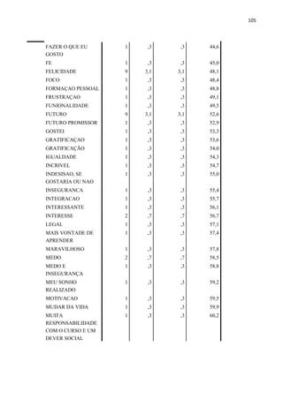 105
FAZER O QUE EU
GOSTO
1 ,3 ,3 44,6
FE 1 ,3 ,3 45,0
FELICIDADE 9 3,1 3,1 48,1
FOCO 1 ,3 ,3 48,4
FORMAÇAO PESSOAL 1 ,3 ,3 48,8
FRUSTRAÇAO 1 ,3 ,3 49,1
FUNIONALIDADE 1 ,3 ,3 49,5
FUTURO 9 3,1 3,1 52,6
FUTURO PROMISSOR 1 ,3 ,3 52,9
GOSTEI 1 ,3 ,3 53,3
GRATIFICAÇAO 1 ,3 ,3 53,6
GRATIFICAÇÃO 1 ,3 ,3 54,0
IGUALDADE 1 ,3 ,3 54,3
INCRIVEL 1 ,3 ,3 54,7
INDESISAO, SE
GOSTARIA OU NAO
1 ,3 ,3 55,0
INSEGURANCA 1 ,3 ,3 55,4
INTEGRACAO 1 ,3 ,3 55,7
INTERESSANTE 1 ,3 ,3 56,1
INTERESSE 2 ,7 ,7 56,7
LEGAL 1 ,3 ,3 57,1
MAIS VONTADE DE
APRENDER
1 ,3 ,3 57,4
MARAVILHOSO 1 ,3 ,3 57,8
MEDO 2 ,7 ,7 58,5
MEDO E
INSEGURANÇA
1 ,3 ,3 58,8
MEU SONHO
REALIZADO
1 ,3 ,3 59,2
MOTIVACAO 1 ,3 ,3 59,5
MUDAR DA VIDA 1 ,3 ,3 59,9
MUITA
RESPONSABILIDADE
COM O CURSO E UM
DEVER SOCIAL
1 ,3 ,3 60,2
 