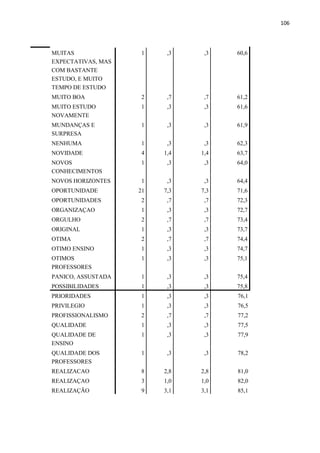 106
MUITAS
EXPECTATIVAS, MAS
COM BASTANTE
ESTUDO, E MUITO
TEMPO DE ESTUDO
1 ,3 ,3 60,6
MUITO BOA 2 ,7 ,7 61,2
MUITO ESTUDO
NOVAMENTE
1 ,3 ,3 61,6
MUNDANÇAS E
SURPRESA
1 ,3 ,3 61,9
NENHUMA 1 ,3 ,3 62,3
NOVIDADE 4 1,4 1,4 63,7
NOVOS
CONHECIMENTOS
1 ,3 ,3 64,0
NOVOS HORIZONTES 1 ,3 ,3 64,4
OPORTUNIDADE 21 7,3 7,3 71,6
OPORTUNIDADES 2 ,7 ,7 72,3
ORGANIZAÇAO 1 ,3 ,3 72,7
ORGULHO 2 ,7 ,7 73,4
ORIGINAL 1 ,3 ,3 73,7
OTIMA 2 ,7 ,7 74,4
OTIMO ENSINO 1 ,3 ,3 74,7
OTIMOS
PROFESSORES
1 ,3 ,3 75,1
PANICO, ASSUSTADA 1 ,3 ,3 75,4
POSSIBILIDADES 1 ,3 ,3 75,8
PRIORIDADES 1 ,3 ,3 76,1
PRIVILEGIO 1 ,3 ,3 76,5
PROFISSIONALISMO 2 ,7 ,7 77,2
QUALIDADE 1 ,3 ,3 77,5
QUALIDADE DE
ENSINO
1 ,3 ,3 77,9
QUALIDADE DOS
PROFESSORES
1 ,3 ,3 78,2
REALIZACAO 8 2,8 2,8 81,0
REALIZAÇAO 3 1,0 1,0 82,0
REALIZAÇÃO 9 3,1 3,1 85,1
 