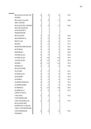107
REALIZAÇAO DE UM
SONHO
1 ,3 ,3 85,5
REALIZACAO DO
MEU SONHO
1 ,3 ,3 85,8
REALIZAÇÃO, SONHO
QUE QUALQUER
ESTUDANTE E
PRODFESSOR
1 ,3 ,3 86,2
REALIZADA 1 ,3 ,3 86,5
RECOMPENCA 1 ,3 ,3 86,9
REGULAR 1 ,3 ,3 87,2
RENDA 1 ,3 ,3 87,5
RESPONSABILIDADE 2 ,7 ,7 88,2
RETORNO 1 ,3 ,3 88,6
RIGOROSA 1 ,3 ,3 88,9
SATISFACAO 2 ,7 ,7 89,6
SATISFAÇAO 3 1,0 1,0 90,7
SATISFAÇÃO 4 1,4 1,4 92,0
SONHO 4 1,4 1,4 93,4
SONHO SE
REALIZANDO
1 ,3 ,3 93,8
SUCESSO 1 ,3 ,3 94,1
SUPERAÇAO 1 ,3 ,3 94,5
SUPERIOR 1 ,3 ,3 94,8
SUPIMPA 1 ,3 ,3 95,2
SURPREENDENTE 1 ,3 ,3 95,5
SURPREENDEU 1 ,3 ,3 95,8
SURPRESA 3 1,0 1,0 96,9
SURPRESA E
EXPECTATIVA
1 ,3 ,3 97,2
UMA BOA
UNIVERSIDADE
1 ,3 ,3 97,6
UMA MANEIRA DE
REALIZAR MEU
SONHO DE CURSAR
UMA UNIVERSIDADE
1 ,3 ,3 97,9
UNIVERSIDADE
FEDERAL
1 ,3 ,3 98,3
 
