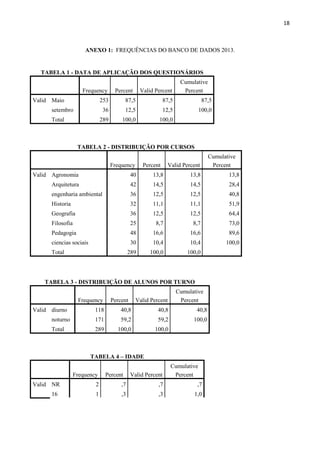 18
ANEXO 1: FREQUÊNCIAS DO BANCO DE DADOS 2013.
TABELA 1 - DATA DE APLICAÇÃO DOS QUESTIONÁRIOS
Frequency Percent Valid Percent
Cumulative
Percent
Valid Maio 253 87,5 87,5 87,5
setembro 36 12,5 12,5 100,0
Total 289 100,0 100,0
TABELA 2 - DISTRIBUIÇÃO POR CURSOS
Frequency Percent Valid Percent
Cumulative
Percent
Valid Agronomia 40 13,8 13,8 13,8
Arquitetura 42 14,5 14,5 28,4
engenharia ambiental 36 12,5 12,5 40,8
Historia 32 11,1 11,1 51,9
Geografia 36 12,5 12,5 64,4
Filosofia 25 8,7 8,7 73,0
Pedagogia 48 16,6 16,6 89,6
ciencias sociais 30 10,4 10,4 100,0
Total 289 100,0 100,0
TABELA 3 - DISTRIBUIÇÃO DE ALUNOS POR TURNO
Frequency Percent Valid Percent
Cumulative
Percent
Valid diurno 118 40,8 40,8 40,8
noturno 171 59,2 59,2 100,0
Total 289 100,0 100,0
TABELA 4 – IDADE
Frequency Percent Valid Percent
Cumulative
Percent
Valid NR 2 ,7 ,7 ,7
16 1 ,3 ,3 1,0
 
