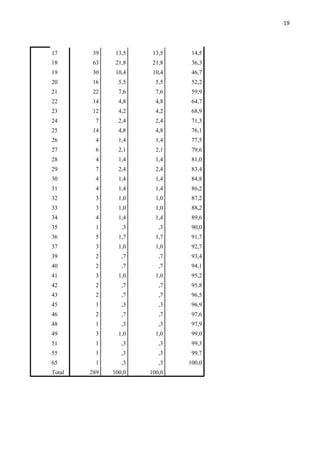 19
17 39 13,5 13,5 14,5
18 63 21,8 21,8 36,3
19 30 10,4 10,4 46,7
20 16 5,5 5,5 52,2
21 22 7,6 7,6 59,9
22 14 4,8 4,8 64,7
23 12 4,2 4,2 68,9
24 7 2,4 2,4 71,3
25 14 4,8 4,8 76,1
26 4 1,4 1,4 77,5
27 6 2,1 2,1 79,6
28 4 1,4 1,4 81,0
29 7 2,4 2,4 83,4
30 4 1,4 1,4 84,8
31 4 1,4 1,4 86,2
32 3 1,0 1,0 87,2
33 3 1,0 1,0 88,2
34 4 1,4 1,4 89,6
35 1 ,3 ,3 90,0
36 5 1,7 1,7 91,7
37 3 1,0 1,0 92,7
39 2 ,7 ,7 93,4
40 2 ,7 ,7 94,1
41 3 1,0 1,0 95,2
42 2 ,7 ,7 95,8
43 2 ,7 ,7 96,5
45 1 ,3 ,3 96,9
46 2 ,7 ,7 97,6
48 1 ,3 ,3 97,9
49 3 1,0 1,0 99,0
51 1 ,3 ,3 99,3
55 1 ,3 ,3 99,7
65 1 ,3 ,3 100,0
Total 289 100,0 100,0
 