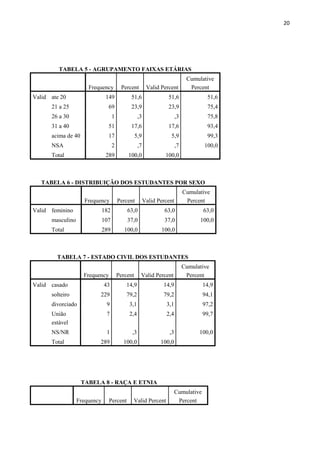 20
TABELA 5 - AGRUPAMENTO FAIXAS ETÁRIAS
Frequency Percent Valid Percent
Cumulative
Percent
Valid ate 20 149 51,6 51,6 51,6
21 a 25 69 23,9 23,9 75,4
26 a 30 1 ,3 ,3 75,8
31 a 40 51 17,6 17,6 93,4
acima de 40 17 5,9 5,9 99,3
NSA 2 ,7 ,7 100,0
Total 289 100,0 100,0
TABELA 6 - DISTRIBUIÇÃO DOS ESTUDANTES POR SEXO
Frequency Percent Valid Percent
Cumulative
Percent
Valid feminino 182 63,0 63,0 63,0
masculino 107 37,0 37,0 100,0
Total 289 100,0 100,0
TABELA 7 - ESTADO CIVIL DOS ESTUDANTES
Frequency Percent Valid Percent
Cumulative
Percent
Valid casado 43 14,9 14,9 14,9
solteiro 229 79,2 79,2 94,1
divorciado 9 3,1 3,1 97,2
União
estável
7 2,4 2,4 99,7
NS/NR 1 ,3 ,3 100,0
Total 289 100,0 100,0
TABELA 8 - RAÇA E ETNIA
Frequency Percent Valid Percent
Cumulative
Percent
 