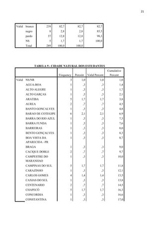 21
Valid branco 239 82,7 82,7 82,7
negro 8 2,8 2,8 85,5
pardo 37 12,8 12,8 98,3
NS 5 1,7 1,7 100,0
Total 289 100,0 100,0
TABELA 9 - CIDADE NATURAL DOS ESTUDANTES
Frequency Percent Valid Percent
Cumulative
Percent
Valid NS/NR 3 1,0 1,0 1,0
AGUA-BOA 1 ,3 ,3 1,4
ALTO ALEGRE 1 ,3 ,3 1,7
ALTO GARÇAS 1 ,3 ,3 2,1
ARATIBA 5 1,7 1,7 3,8
AUREA 2 ,7 ,7 4,5
BANTO GONCALVES 1 ,3 ,3 4,8
BARAO DE COTEGIPE 6 2,1 2,1 6,9
BARRA DO RIO AZUL 1 ,3 ,3 7,3
BARRA FUNDA 1 ,3 ,3 7,6
BARREIRAS 1 ,3 ,3 8,0
BENTO GONÇALVES 1 ,3 ,3 8,3
BOA VISTA DA
APARECIDA –PR
1 ,3 ,3 8,7
BRAGA 1 ,3 ,3 9,0
CACIQUE DOBLE 2 ,7 ,7 9,7
CAMPESTRE DO
MARANHAO
1 ,3 ,3 10,0
CAMPINAS DO SUL 5 1,7 1,7 11,8
CARAZINHO 1 ,3 ,3 12,1
CARLOS GOMES 4 1,4 1,4 13,5
CAXIAS DO SUL 1 ,3 ,3 13,8
CENTENARIO 2 ,7 ,7 14,5
CHAPECÓ 5 1,7 1,7 16,3
CONCORDIA 1 ,3 ,3 16,6
CONSTANTINA 1 ,3 ,3 17,0
 