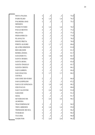 23
NOVA PALMA 1 ,3 ,3 73,4
PAIM FILHO 4 1,4 1,4 74,7
PALMEIRA DAS
MISSOES
1 ,3 ,3 75,1
PASSO FUNDO 4 1,4 1,4 76,5
PAULO BENTO 2 ,7 ,7 77,2
PELOTAS 1 ,3 ,3 77,5
PERNANBUCO 1 ,3 ,3 77,9
PLANALTO 2 ,7 ,7 78,5
PONTE PRETA 1 ,3 ,3 78,9
PORTO ALEGRE 5 1,7 1,7 80,6
QUATRO IRMÃOS 1 ,3 ,3 81,0
RIO GRANDE 1 ,3 ,3 81,3
ROMELÂNDIA 1 ,3 ,3 81,7
SANANDUVA 3 1,0 1,0 82,7
SANTA MARIA 1 ,3 ,3 83,0
SANTA ROSA 1 ,3 ,3 83,4
SANTO ÂNGELO 1 ,3 ,3 83,7
SANTO CRISTO 1 ,3 ,3 84,1
SAO GABRIEL 1 ,3 ,3 84,4
SAO JOAO DA
URTIGA
5 1,7 1,7 86,2
SAO JOSE DO OURO 2 ,7 ,7 86,9
SAO LEOPOLDO 1 ,3 ,3 87,2
SAO LUIZ GONZAGA 3 1,0 1,0 88,2
SÃO PAULO 1 ,3 ,3 88,6
SAO VALENTIM 7 2,4 2,4 91,0
SARANDI 1 ,3 ,3 91,3
SEDA 1 ,3 ,3 91,7
SEVERIANO DE
ALMEIDA
7 2,4 2,4 94,1
TRACEMINHA/SC 1 ,3 ,3 94,5
TRES ARROIOS 4 1,4 1,4 95,8
TRINDADE DO SUL 1 ,3 ,3 96,2
TUBARAO 1 ,3 ,3 96,5
TUCUMA 1 ,3 ,3 96,9
VIADUTOS 7 2,4 2,4 99,3
 