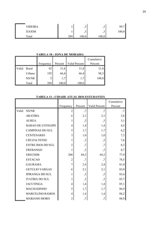 24
VIDEIRA 1 ,3 ,3 99,7
XAXIM 1 ,3 ,3 100,0
Total 289 100,0 100,0
TABELA 10 - ZONA DE MORADIA
Frequency Percent Valid Percent
Cumulative
Percent
Valid Rural 92 31,8 31,8 31,8
Urbano 192 66,4 66,4 98,3
NS/NR 5 1,7 1,7 100,0
Total 289 100,0 100,0
TABELA 11 - CIDADE ATUAL DOS ESTUDANTES
Frequency Percent Valid Percent
Cumulative
Percent
Valid NS/NR 2 ,7 ,7 ,7
ARATIBA 6 2,1 2,1 2,8
AUREA 1 ,3 ,3 3,1
BARAO DE COTEGIPE 4 1,4 1,4 4,5
CAMPINAS DO SUL 5 1,7 1,7 6,2
CENTENARIO 3 1,0 1,0 7,3
CRUZALTENSE 1 ,3 ,3 7,6
ENTRE RIOS DO SUL 2 ,7 ,7 8,3
EREBANGO 1 ,3 ,3 8,7
ERECHIM 200 69,2 69,2 77,9
ESTACAO 2 ,7 ,7 78,5
GAURAMA 7 2,4 2,4 81,0
GETULIO VARGAS 6 2,1 2,1 83,0
IPIRANGA DO SUL 1 ,3 ,3 83,4
ITATIBA DO SUL 1 ,3 ,3 83,7
JACUTINGA 4 1,4 1,4 85,1
MACHADINHO 5 1,7 1,7 86,9
MARCELINO RAMOS 4 1,4 1,4 88,2
MARIANO MORO 2 ,7 ,7 88,9
 