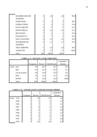 25
MAXIMILIANO DE
ALMEIDA
3 1,0 1,0 90,0
PAIM FILHO 2 ,7 ,7 90,7
PASSO FUNDO 1 ,3 ,3 91,0
PAULO BENTO 2 ,7 ,7 91,7
PONTE PRETA 4 1,4 1,4 93,1
RIO TOLDO 1 ,3 ,3 93,4
SANANDUVA 2 ,7 ,7 94,1
SAO VALENTIM 4 1,4 1,4 95,5
SEVERIANO DE
ALMEIDA
5 1,7 1,7 97,2
TRES ARROIOS 3 1,0 1,0 98,3
VIADUTOS 5 1,7 1,7 100,0
Total 289 100,0 100,0
TABELA 12 - MUDANÇA PARA ERECHIM
Frequency Percent Valid Percent
Cumulative
Percent
Valid Sim 83 28,7 28,7 28,7
Não 65 22,5 22,5 51,2
sou de erechim 69 23,9 23,9 75,1
NSA 35 12,1 12,1 87,2
NS/NR 37 12,8 12,8 100,0
Total 289 100,0 100,0
TABELA 13 - ANO DE CONCLUSÃO DO ENSINO MÉDIO
Frequency Percent Valid Percent
Cumulative
Percent
Valid 1978 3 1,0 1,0 1,0
1980 1 ,3 ,3 1,4
1984 2 ,7 ,7 2,1
1987 1 ,3 ,3 2,4
1988 1 ,3 ,3 2,8
1990 1 ,3 ,3 3,1
1992 1 ,3 ,3 3,5
1993 2 ,7 ,7 4,2
1994 3 1,0 1,0 5,2
 