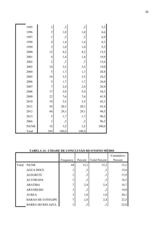 26
1995 1 ,3 ,3 5,5
1996 3 1,0 1,0 6,6
1997 1 ,3 ,3 6,9
1998 4 1,4 1,4 8,3
1999 3 1,0 1,0 9,3
2000 12 4,2 4,2 13,5
2001 4 1,4 1,4 14,9
2002 2 ,7 ,7 15,6
2003 10 3,5 3,5 19,0
2004 5 1,7 1,7 20,8
2005 10 3,5 3,5 24,2
2006 5 1,7 1,7 26,0
2007 7 2,4 2,4 28,4
2008 17 5,9 5,9 34,3
2009 22 7,6 7,6 41,9
2010 10 3,5 3,5 45,3
2011 58 20,1 20,1 65,4
2012 84 29,1 29,1 94,5
2013 5 1,7 1,7 96,2
2066 1 ,3 ,3 96,5
NS/NR 10 3,5 3,5 100,0
Total 289 100,0 100,0
TABELA 14 - CIDADE DE CONCLUSÃO DO ENSINO MÉDIO
Frequency Percent Valid Percent
Cumulative
Percent
Valid NS/NR 44 15,2 15,2 15,2
AGUA DOCE 1 ,3 ,3 15,6
ALEGRETE 1 ,3 ,3 15,9
ALVORADA 1 ,3 ,3 16,3
ARATIBA 7 2,4 2,4 18,7
ARVOREDO 1 ,3 ,3 19,0
AUREA 3 1,0 1,0 20,1
BARAO DE COTEGIPE 7 2,4 2,4 22,5
BARRA DO RIO AZUL 1 ,3 ,3 22,8
 