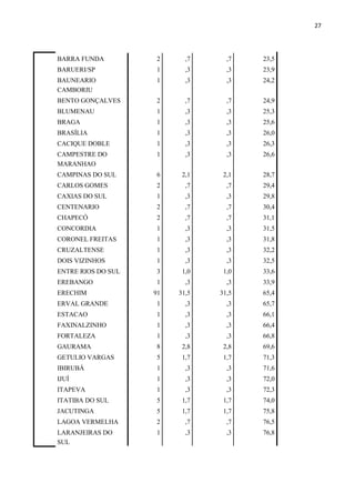 27
BARRA FUNDA 2 ,7 ,7 23,5
BARUERI/SP 1 ,3 ,3 23,9
BAUNEARIO
CAMBORIU
1 ,3 ,3 24,2
BENTO GONÇALVES 2 ,7 ,7 24,9
BLUMENAU 1 ,3 ,3 25,3
BRAGA 1 ,3 ,3 25,6
BRASÍLIA 1 ,3 ,3 26,0
CACIQUE DOBLE 1 ,3 ,3 26,3
CAMPESTRE DO
MARANHAO
1 ,3 ,3 26,6
CAMPINAS DO SUL 6 2,1 2,1 28,7
CARLOS GOMES 2 ,7 ,7 29,4
CAXIAS DO SUL 1 ,3 ,3 29,8
CENTENARIO 2 ,7 ,7 30,4
CHAPECÓ 2 ,7 ,7 31,1
CONCORDIA 1 ,3 ,3 31,5
CORONEL FREITAS 1 ,3 ,3 31,8
CRUZALTENSE 1 ,3 ,3 32,2
DOIS VIZINHOS 1 ,3 ,3 32,5
ENTRE RIOS DO SUL 3 1,0 1,0 33,6
EREBANGO 1 ,3 ,3 33,9
ERECHIM 91 31,5 31,5 65,4
ERVAL GRANDE 1 ,3 ,3 65,7
ESTACAO 1 ,3 ,3 66,1
FAXINALZINHO 1 ,3 ,3 66,4
FORTALEZA 1 ,3 ,3 66,8
GAURAMA 8 2,8 2,8 69,6
GETULIO VARGAS 5 1,7 1,7 71,3
IBIRUBÁ 1 ,3 ,3 71,6
IJUÍ 1 ,3 ,3 72,0
ITAPEVA 1 ,3 ,3 72,3
ITATIBA DO SUL 5 1,7 1,7 74,0
JACUTINGA 5 1,7 1,7 75,8
LAGOA VERMELHA 2 ,7 ,7 76,5
LARANJEIRAS DO
SUL
1 ,3 ,3 76,8
 
