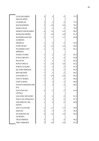 28
LUIS EDUARDO
MAGALHÃES
1 ,3 ,3 77,2
LUZEMA/SC 1 ,3 ,3 77,5
MACHADINHO 3 1,0 1,0 78,5
MARAVILHA 1 ,3 ,3 78,9
MARCELINO RAMOS 4 1,4 1,4 80,3
MARIANO MORO 3 1,0 1,0 81,3
MAXIMILIANO DE
ALMEIDA
5 1,7 1,7 83,0
MODELO 1 ,3 ,3 83,4
PAIM FILHO 4 1,4 1,4 84,8
PALMEIRA DAS
MISSOES
1 ,3 ,3 85,1
PASSO FUNDO 1 ,3 ,3 85,5
PAULO BENTO 1 ,3 ,3 85,8
PELOTAS 1 ,3 ,3 86,2
PONTE PRETA 3 1,0 1,0 87,2
PORTO ALEGRE 1 ,3 ,3 87,5
QUATRO IRMAOS 1 ,3 ,3 87,9
RIO GRANDE 1 ,3 ,3 88,2
SANANDUVA 3 1,0 1,0 89,3
SANTA MARIA 1 ,3 ,3 89,6
SANTA ROSA 1 ,3 ,3 90,0
SANTO EXPEDITO DO
SUL
1 ,3 ,3 90,3
SAO JOAO DA
URTIGA
2 ,7 ,7 91,0
SAO JOSE DO OURO 1 ,3 ,3 91,3
SÃO LUIZ GONZAGA 1 ,3 ,3 91,7
SÃO MIGUEL DO
OESTE
1 ,3 ,3 92,0
SAO VALENTIM 5 1,7 1,7 93,8
SERTAO 2 ,7 ,7 94,5
SEVERIANO DE
ALMEIDA
4 1,4 1,4 95,8
TRACEMINHA 1 ,3 ,3 96,2
TRES ARROIOS 3 1,0 1,0 97,2
 