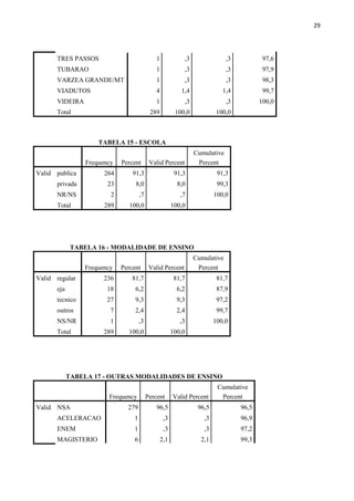 29
TRES PASSOS 1 ,3 ,3 97,6
TUBARAO 1 ,3 ,3 97,9
VARZEA GRANDE/MT 1 ,3 ,3 98,3
VIADUTOS 4 1,4 1,4 99,7
VIDEIRA 1 ,3 ,3 100,0
Total 289 100,0 100,0
TABELA 15 - ESCOLA
Frequency Percent Valid Percent
Cumulative
Percent
Valid publica 264 91,3 91,3 91,3
privada 23 8,0 8,0 99,3
NR/NS 2 ,7 ,7 100,0
Total 289 100,0 100,0
TABELA 16 - MODALIDADE DE ENSINO
Frequency Percent Valid Percent
Cumulative
Percent
Valid regular 236 81,7 81,7 81,7
eja 18 6,2 6,2 87,9
tecnico 27 9,3 9,3 97,2
outros 7 2,4 2,4 99,7
NS/NR 1 ,3 ,3 100,0
Total 289 100,0 100,0
TABELA 17 - OUTRAS MODALIDADES DE ENSINO
Frequency Percent Valid Percent
Cumulative
Percent
Valid NSA 279 96,5 96,5 96,5
ACELERACAO 1 ,3 ,3 96,9
ENEM 1 ,3 ,3 97,2
MAGISTERIO 6 2,1 2,1 99,3
 