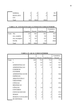 30
NORMAL 1 ,3 ,3 99,7
REGULAR E
EJA
1 ,3 ,3 100,0
Total 289 100,0 100,0
TABELA 18 - ESTUDANTES QUE JÁ POSSUEM CURSO SUPERIOR
Frequency Percent Valid Percent
Cumulative
Percent
Valid Não 232 80,3 80,3 80,3
sim, completo 23 8,0 8,0 88,2
sim, incompleto 31 10,7 10,7 99,0
NS/NR 3 1,0 1,0 100,0
Total 289 100,0 100,0
TABELA 19 - QUAL CURSO SUPERIOR
Frequency Percent Valid Percent
Cumulative
Percent
Valid 7 223 77,2 77,2 77,2
9 13 4,5 4,5 81,7
ADMINISTRACAO 6 2,1 2,1 83,7
ADMINISTRACAO
COMERCIO
EXTERIOR
1 ,3 ,3 84,1
ADMINISTRACAO DE
EMPRESAS
2 ,7 ,7 84,8
ARQUITETURA E
URBANISMO
2 ,7 ,7 85,5
CIÊNCIAS
BIOLÓGICAS
1 ,3 ,3 85,8
CIÊNCIAS
CONTÁBEIS
4 1,4 1,4 87,2
CIENCIAS SOCIAIS 1 ,3 ,3 87,5
DESIGN 1 ,3 ,3 87,9
DESIGN E EANALISES
DE SISTEMAS
1 ,3 ,3 88,2
 