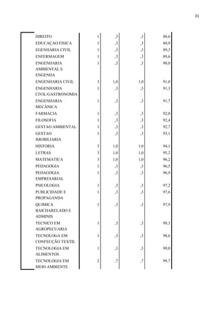 31
DIREITO 1 ,3 ,3 88,6
EDUCAÇAO FISICA 1 ,3 ,3 88,9
EGENHARIA CIVIL 1 ,3 ,3 89,3
ENFERMAGEM 1 ,3 ,3 89,6
ENGENHARIA
AMBIENTAL E
ENGENHA
1 ,3 ,3 90,0
ENGENHARIA CIVIL 3 1,0 1,0 91,0
ENGENHARIA
CIVIL/GASTRONOMIA
1 ,3 ,3 91,3
ENGENHARIA
MECÂNICA
1 ,3 ,3 91,7
FARMACIA 1 ,3 ,3 92,0
FILOSOFIA 1 ,3 ,3 92,4
GESTAO AMBIENTAL 1 ,3 ,3 92,7
GESTAO
IMOBILIARIA
1 ,3 ,3 93,1
HISTORIA 3 1,0 1,0 94,1
LETRAS 3 1,0 1,0 95,2
MATEMATICA 3 1,0 1,0 96,2
PEDAGOGIA 1 ,3 ,3 96,5
PEDAGOGIA
EMPRESARIAL
1 ,3 ,3 96,9
PSICOLOGIA 1 ,3 ,3 97,2
PUBLICIDADE E
PROPAGANDA
1 ,3 ,3 97,6
QUIMICA
BAICHARELADO E
ADMINIS
1 ,3 ,3 97,9
TECNICO EM
AGROPECUARIA
1 ,3 ,3 98,3
TECNOLOGA EM
CONFECÇÃO TEXTIL
1 ,3 ,3 98,6
TECNOLOGIA EM
ALIMENTOS
1 ,3 ,3 99,0
TECNOLOGIA EM
MEIO AMBIENTE
2 ,7 ,7 99,7
 