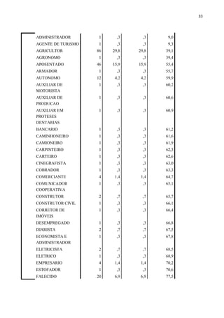 33
ADMINISTRADOR 1 ,3 ,3 9,0
AGENTE DE TURISMO 1 ,3 ,3 9,3
AGRICULTOR 86 29,8 29,8 39,1
AGRONOMO 1 ,3 ,3 39,4
APOSENTADO 46 15,9 15,9 55,4
ARMADOR 1 ,3 ,3 55,7
AUTONOMO 12 4,2 4,2 59,9
AUXILIAR DE
MOTORISTA
1 ,3 ,3 60,2
AUXILIAR DE
PRODUCAO
1 ,3 ,3 60,6
AUXILIAR EM
PROTESES
DENTARIAS
1 ,3 ,3 60,9
BANCARIO 1 ,3 ,3 61,2
CAMINHONEIRO 1 ,3 ,3 61,6
CAMIONEIRO 1 ,3 ,3 61,9
CARPINTEIRO 1 ,3 ,3 62,3
CARTEIRO 1 ,3 ,3 62,6
CINEGRAFISTA 1 ,3 ,3 63,0
COBRADOR 1 ,3 ,3 63,3
COMERCIANTE 4 1,4 1,4 64,7
COMUNICADOR
COOPERATIVA
1 ,3 ,3 65,1
CONSTRUTOR 2 ,7 ,7 65,7
CONSTRUTOR CIVIL 1 ,3 ,3 66,1
CORRETOR DE
IMÓVEIS
1 ,3 ,3 66,4
DESEMPREGADO 1 ,3 ,3 66,8
DIARISTA 2 ,7 ,7 67,5
ECONOMISTA E
ADMINISTRADOR
1 ,3 ,3 67,8
ELETRICISTA 2 ,7 ,7 68,5
ELETRICO 1 ,3 ,3 68,9
EMPRESARIO 4 1,4 1,4 70,2
ESTOFADOR 1 ,3 ,3 70,6
FALECIDO 20 6,9 6,9 77,5
 