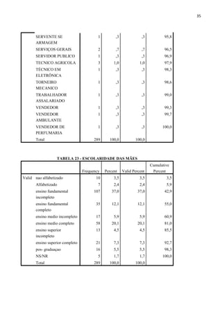 35
SERVENTE SE
ARMAGEM
1 ,3 ,3 95,8
SERVIÇOS GERAIS 2 ,7 ,7 96,5
SERVIDOR PUBLICO 1 ,3 ,3 96,9
TECNICO AGRICOLA 3 1,0 1,0 97,9
TÉCNICO EM
ELETRÔNICA
1 ,3 ,3 98,3
TORNEIRO
MECANICO
1 ,3 ,3 98,6
TRABALHADOR
ASSALARIADO
1 ,3 ,3 99,0
VENDEDOR 1 ,3 ,3 99,3
VENDEDOR
AMBULANTE
1 ,3 ,3 99,7
VENDEDOR DE
PERFUMARIA
1 ,3 ,3 100,0
Total 289 100,0 100,0
TABELA 23 - ESCOLARIDADE DAS MÃES
Frequency Percent Valid Percent
Cumulative
Percent
Valid nao alfabetizado 10 3,5 3,5 3,5
Alfabetizado 7 2,4 2,4 5,9
ensino fundamental
incompleto
107 37,0 37,0 42,9
ensino fundamental
completo
35 12,1 12,1 55,0
ensino medio incompleto 17 5,9 5,9 60,9
ensino medio completo 58 20,1 20,1 81,0
ensino superior
incompleto
13 4,5 4,5 85,5
ensino superior completo 21 7,3 7,3 92,7
pos- graduaçao 16 5,5 5,5 98,3
NS/NR 5 1,7 1,7 100,0
Total 289 100,0 100,0
 