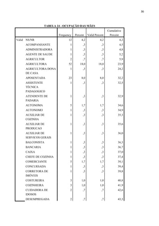 36
TABELA 24 - OCUPAÇÃO DAS MÃES
Frequency Percent Valid Percent
Cumulative
Percent
Valid NS/NR 12 4,2 4,2 4,2
ACOMPANHANTE 1 ,3 ,3 4,5
ADMINISTRADORA 1 ,3 ,3 4,8
AGENTE DE SAUDE 1 ,3 ,3 5,2
AGRICULTOR 2 ,7 ,7 5,9
AGRICULTORA 52 18,0 18,0 23,9
AGRICULTORA DONA
DE CASA
1 ,3 ,3 24,2
APOSENTADA 23 8,0 8,0 32,2
ASSISTENTE
TÉCNICA
PADAGOGICO
1 ,3 ,3 32,5
ATENDENTE DE
PADARIA
1 ,3 ,3 32,9
AUTONOMA 5 1,7 1,7 34,6
AUTONOMO 1 ,3 ,3 34,9
AUXILIAR DE
COZINHA
1 ,3 ,3 35,3
AUXILIAR DE
PRODUCAO
1 ,3 ,3 35,6
AUXILIAR DE
SERVICOS GERAIS
1 ,3 ,3 36,0
BALCONISTA 1 ,3 ,3 36,3
BANCARIA 1 ,3 ,3 36,7
CAIXA 1 ,3 ,3 37,0
CHEFE DE COZINHA 1 ,3 ,3 37,4
COMERCIANTE 5 1,7 1,7 39,1
CONCURSADA 1 ,3 ,3 39,4
CORRETORA DE
IMÓVEIS
1 ,3 ,3 39,8
COSTUREIRA 3 1,0 1,0 40,8
COZINHEIRA 3 1,0 1,0 41,9
CUIDADORA DE
IDOSOS
2 ,7 ,7 42,6
DESEMPREGADA 2 ,7 ,7 43,3
 