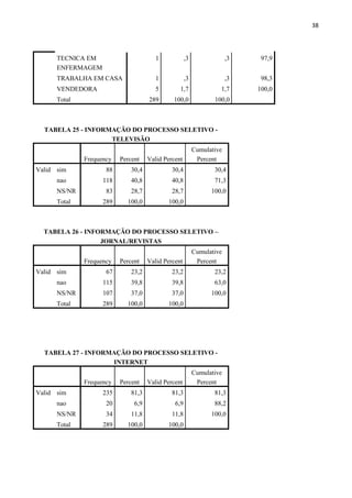 38
TECNICA EM
ENFERMAGEM
1 ,3 ,3 97,9
TRABALHA EM CASA 1 ,3 ,3 98,3
VENDEDORA 5 1,7 1,7 100,0
Total 289 100,0 100,0
TABELA 25 - INFORMAÇÃO DO PROCESSO SELETIVO -
TELEVISÃO
Frequency Percent Valid Percent
Cumulative
Percent
Valid sim 88 30,4 30,4 30,4
nao 118 40,8 40,8 71,3
NS/NR 83 28,7 28,7 100,0
Total 289 100,0 100,0
TABELA 26 - INFORMAÇÃO DO PROCESSO SELETIVO –
JORNAL/REVISTAS
Frequency Percent Valid Percent
Cumulative
Percent
Valid sim 67 23,2 23,2 23,2
nao 115 39,8 39,8 63,0
NS/NR 107 37,0 37,0 100,0
Total 289 100,0 100,0
TABELA 27 - INFORMAÇÃO DO PROCESSO SELETIVO -
INTERNET
Frequency Percent Valid Percent
Cumulative
Percent
Valid sim 235 81,3 81,3 81,3
nao 20 6,9 6,9 88,2
NS/NR 34 11,8 11,8 100,0
Total 289 100,0 100,0
 