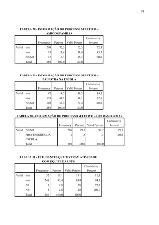 39
TABELA 28 - INFORMAÇÃO DO PROCESSO SELETIVO –
AMIGOS/FAMÍLIA
Frequency Percent Valid Percent
Cumulative
Percent
Valid sim 209 72,3 72,3 72,3
nao 33 11,4 11,4 83,7
NS/NR 47 16,3 16,3 100,0
Total 289 100,0 100,0
TABELA 29 - INFORMAÇÃO DO PROCESSO SELETIVO –
PALESTRA NA ESCOLA
Frequency Percent Valid Percent
Cumulative
Percent
Valid sim 42 14,5 14,5 14,5
nao 139 48,1 48,1 62,6
NS/NR 108 37,4 37,4 100,0
Total 289 100,0 100,0
TABELA 30 - INFORMAÇÃO DO PROCESSO SELETIVO – OUTRAS FORMAS
Frequency Percent Valid Percent
Cumulative
Percent
Valid NS/NR 288 99,7 99,7 99,7
PROFESSORES DA
ESCOLA
1 ,3 ,3 100,0
Total 289 100,0 100,0
TABELA 31 - ESTUDANTES QUE TIVERAM ATIVIDADE
COM EQUIPE DA UFFS
Frequency Percent Valid Percent
Cumulative
Percent
Valid sim 32 11,1 11,1 11,1
nao 241 83,4 83,4 94,5
NS 8 2,8 2,8 97,2
NR 8 2,8 2,8 100,0
Total 289 100,0 100,0
 