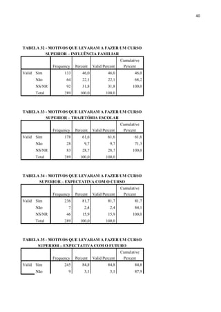 40
TABELA 32 - MOTIVOS QUE LEVARAM A FAZER UM CURSO
SUPERIOR – INFLUÊNCIA FAMILIAR
Frequency Percent Valid Percent
Cumulative
Percent
Valid Sim 133 46,0 46,0 46,0
Não 64 22,1 22,1 68,2
NS/NR 92 31,8 31,8 100,0
Total 289 100,0 100,0
TABELA 33 - MOTIVOS QUE LEVARAM A FAZER UM CURSO
SUPERIOR – TRAJETÓRIA ESCOLAR
Frequency Percent Valid Percent
Cumulative
Percent
Valid Sim 178 61,6 61,6 61,6
Não 28 9,7 9,7 71,3
NS/NR 83 28,7 28,7 100,0
Total 289 100,0 100,0
TABELA 34 - MOTIVOS QUE LEVARAM A FAZER UM CURSO
SUPERIOR – EXPECTATIVA COM O CURSO
Frequency Percent Valid Percent
Cumulative
Percent
Valid Sim 236 81,7 81,7 81,7
Não 7 2,4 2,4 84,1
NS/NR 46 15,9 15,9 100,0
Total 289 100,0 100,0
TABELA 35 - MOTIVOS QUE LEVARAM A FAZER UM CURSO
SUPERIOR – EXPECTATIVA COM O FUTURO
Frequency Percent Valid Percent
Cumulative
Percent
Valid Sim 245 84,8 84,8 84,8
Não 9 3,1 3,1 87,9
 